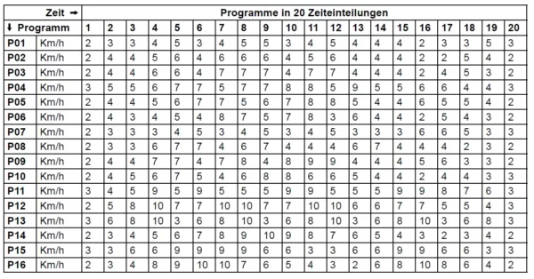 T2400S Trainingsprogramme