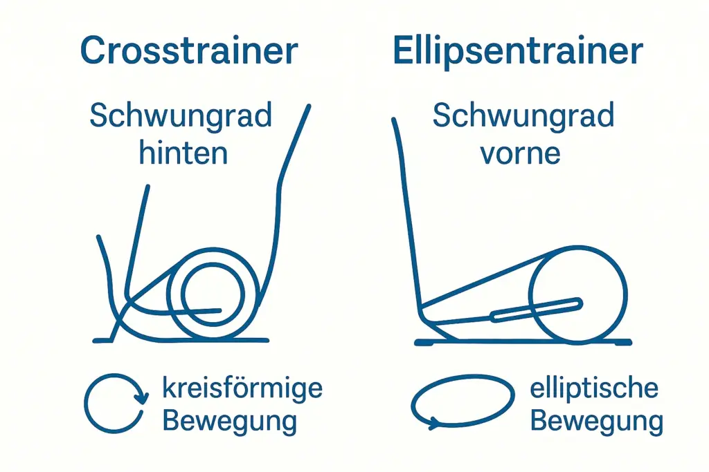 Bewegung Crosstrainer