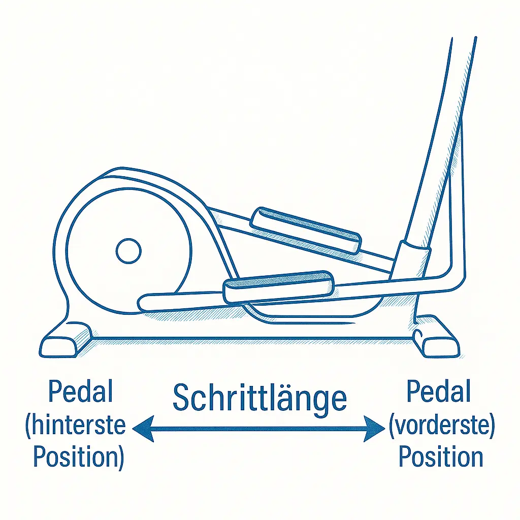 Schrittlänge Crosstrainer