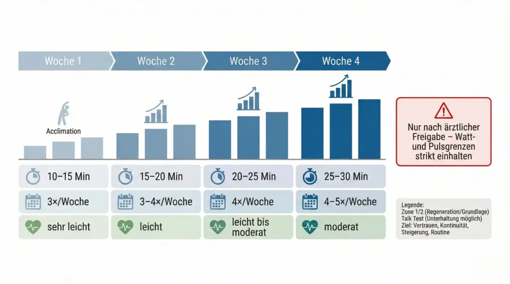4-Wochen-Wiedereinstiegsplan als Trainings