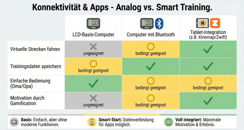 Analog vs. Smart Training Entscheidungs Matrix