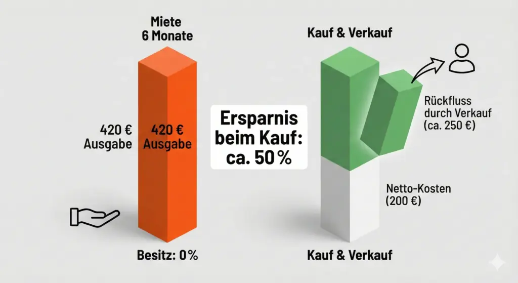 Die Geldverbrennungs-Waage