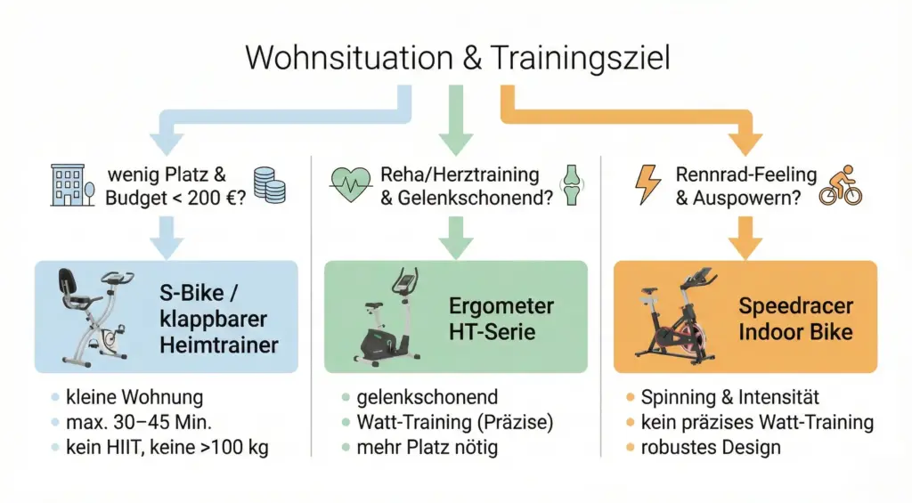 Entscheidungshilfe SportPlus Heimtrainer Ergometer Kauf