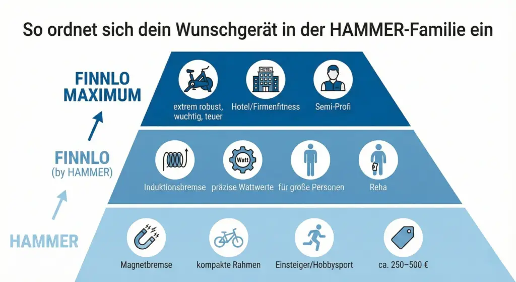 Markenstruktur HAMMER – FINNLO – FINNLO MAXIMUM