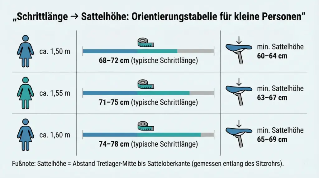 Schrittlänge-Sattelhöhe Übersichts-Tabelle