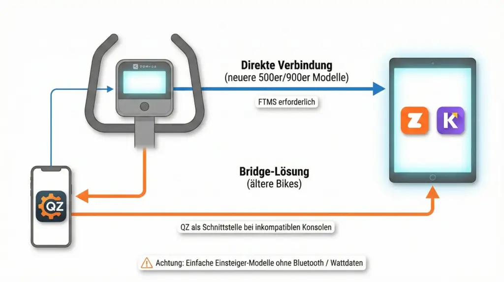 Verbindung Bluetooth FTMS Computer Apps