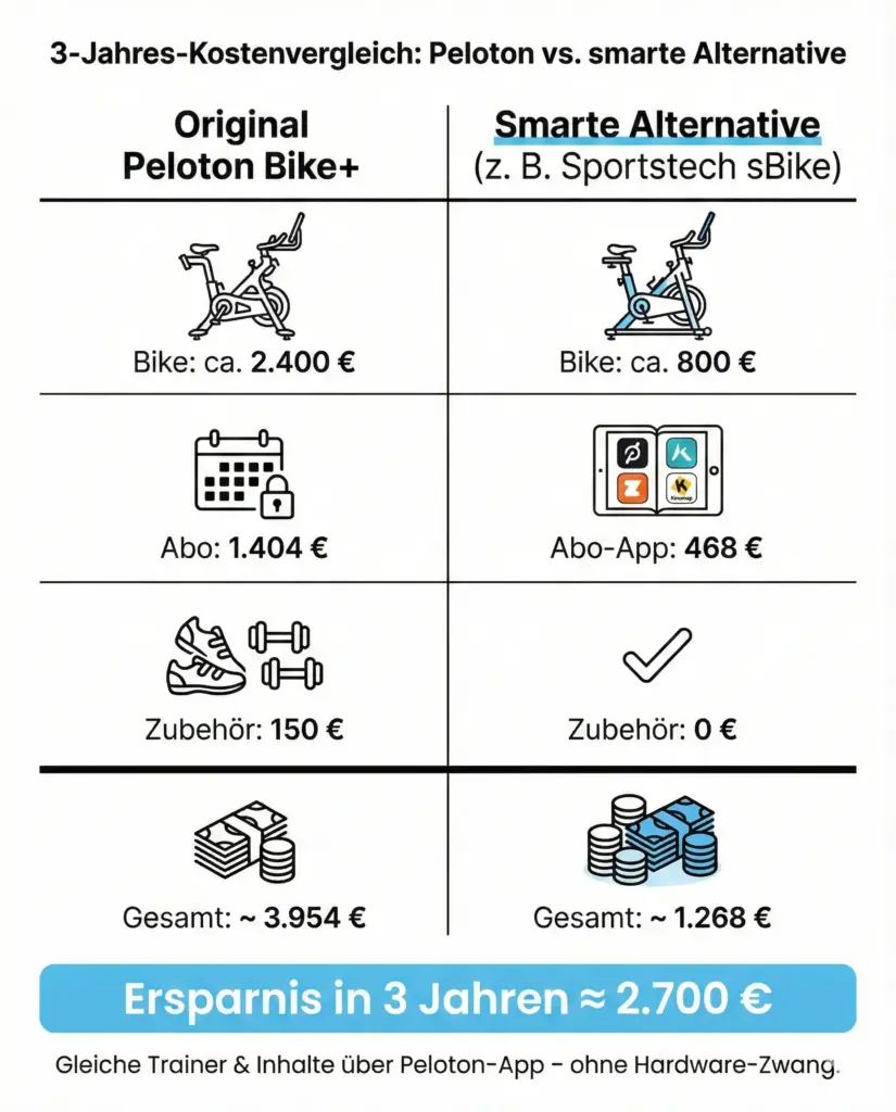 Vergleich Matrix Peloton Smarte Alternative
