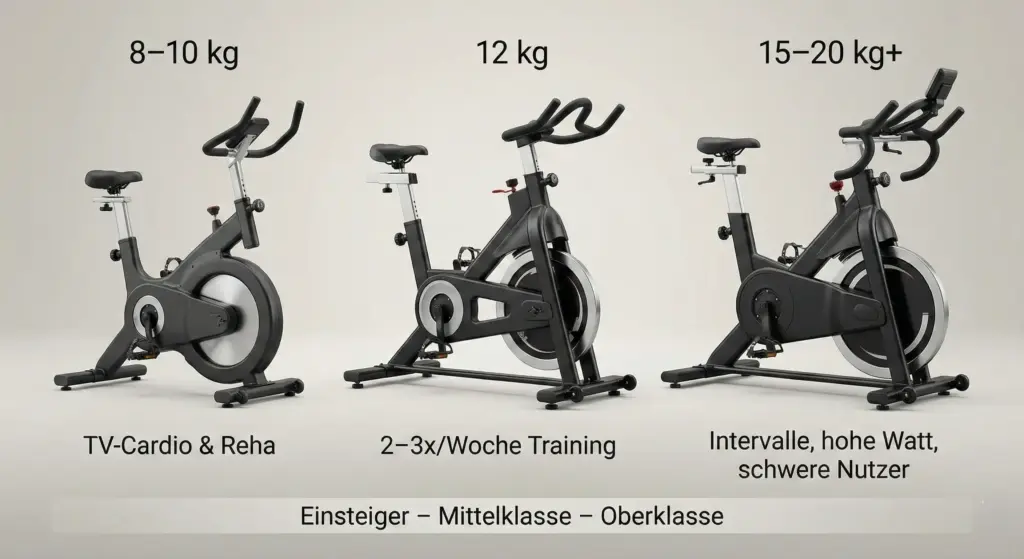Vergleich der Schwungmasse nach kg