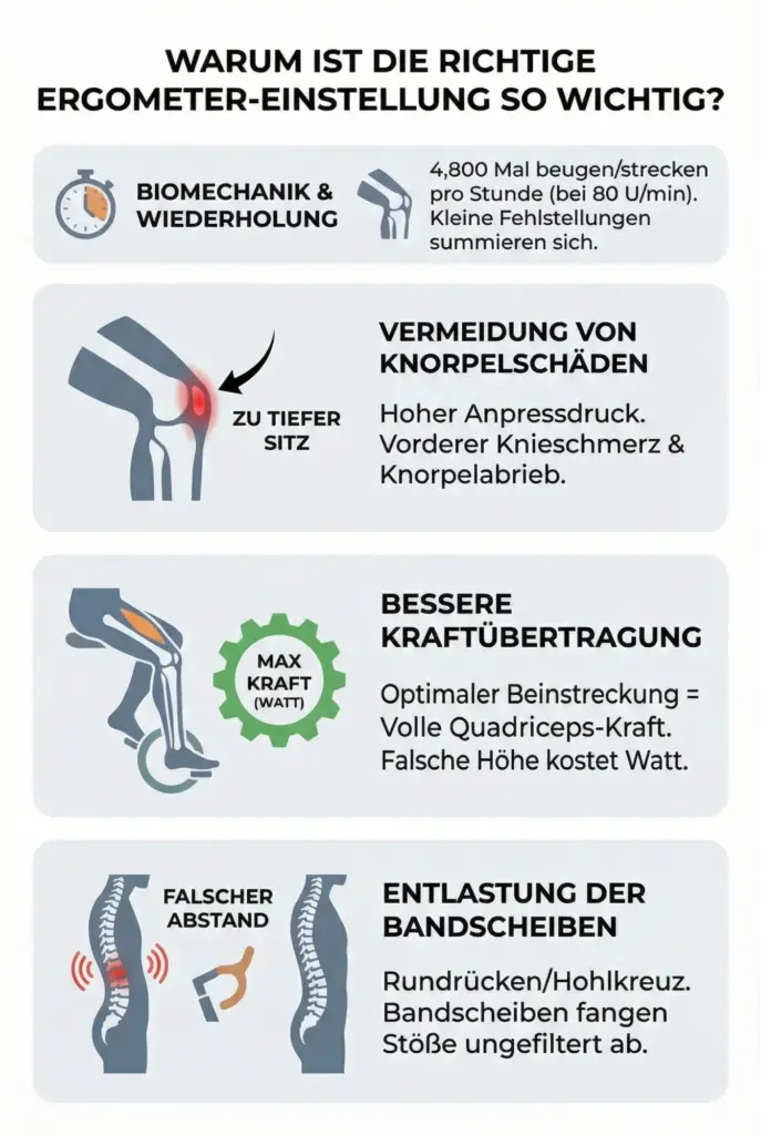 Warum ist die richtige Ergometer-Einstellung so wichtig