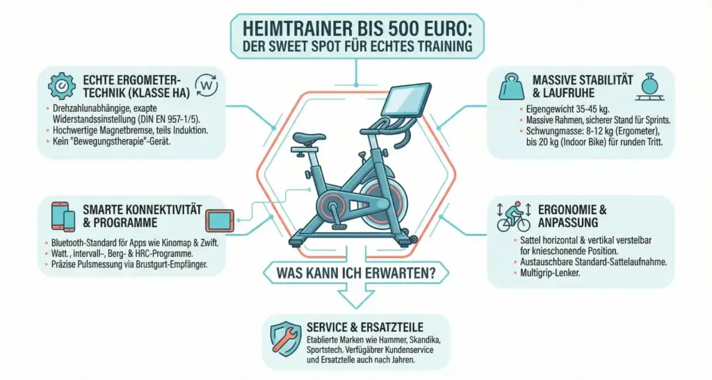 Was kann ich von einem Heimtrainer bis 500 Euro erwarten