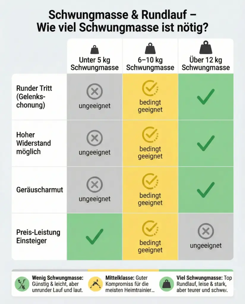 Wie viel Schwungmasse ist nötig Entscheidungsmatrix