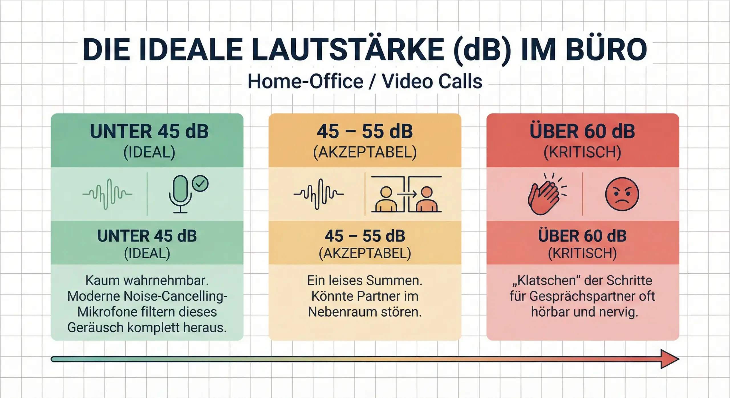 Die ideale Lautstärke (dB) im Büro