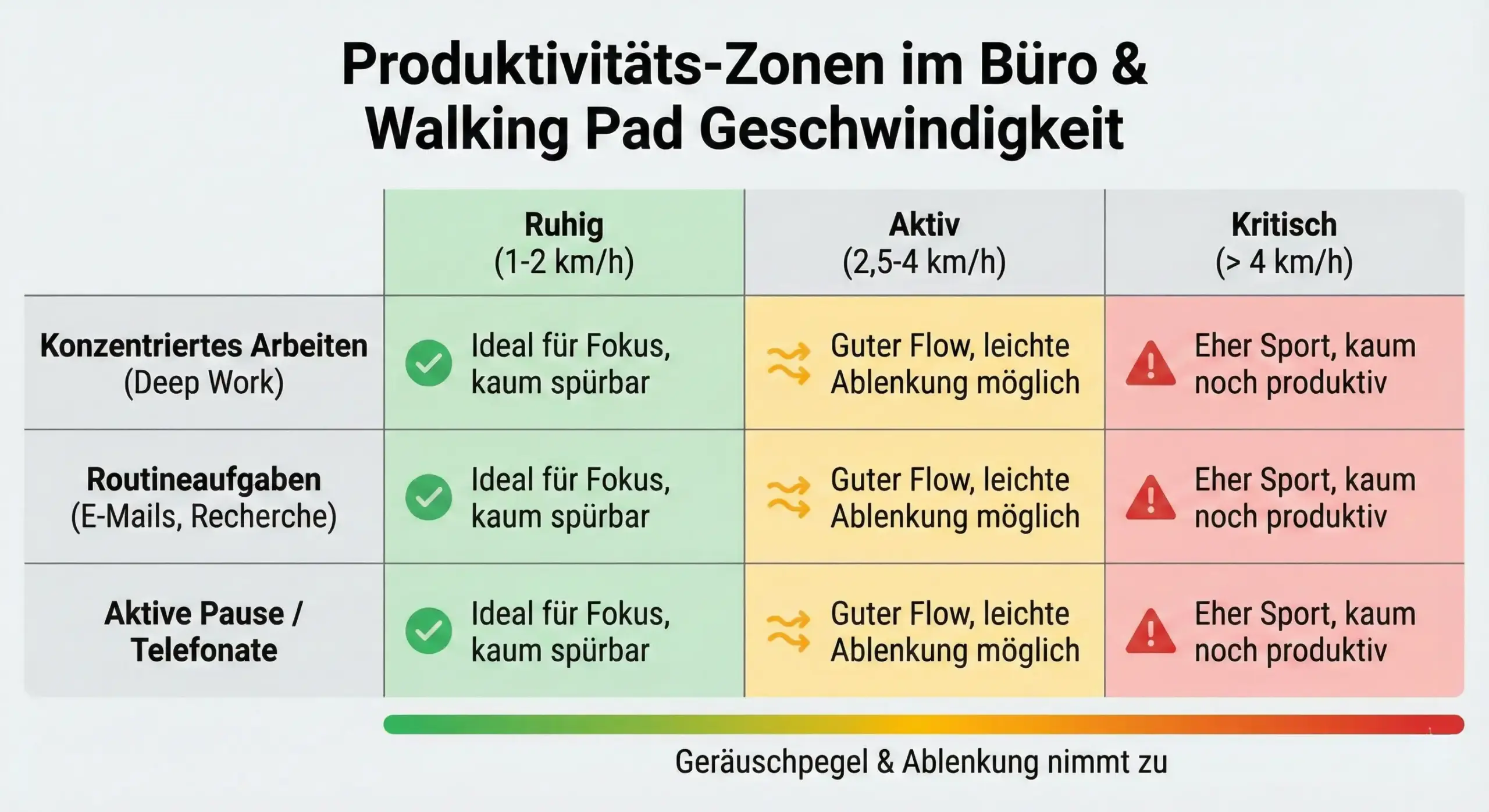 Produktivitäts-Zonen im Büro